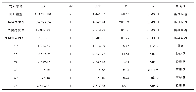 《表1 2 蜂窝夹套一次加二次应力的二次多项回归方程方差分析结果》