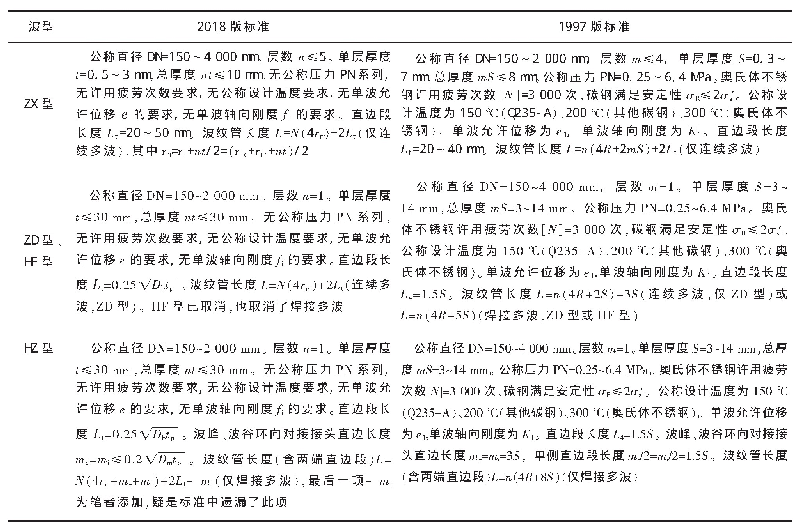 表5 新旧版标准中U形膨胀节标准系列波形参数对比