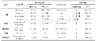 《表6 美国主要页岩油盆地烃源岩规模和地化特征》