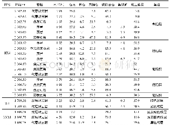 《表2 苏北盆地E1f2页2富有机质页岩特征》