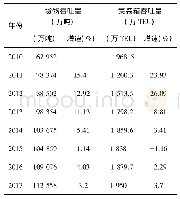 《表1 2010—2017年辽宁沿海港口经济指标》
