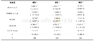 《表3 董事会特征指标的回归结果》