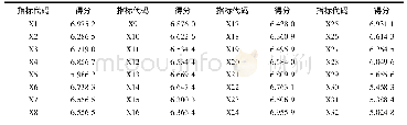 《表5 湖南省武陵山片区旅游扶贫效果评价指标调查结果平均得分》