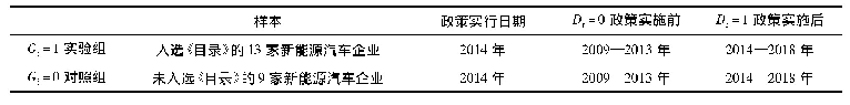 《表2 模型解释：车辆购置税优惠对新能源汽车企业创新绩效的影响分析》