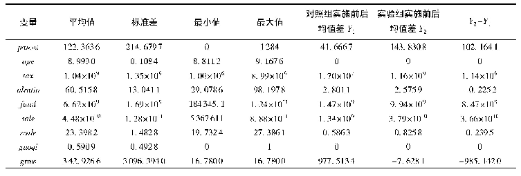 《表3 变量特征分析：车辆购置税优惠对新能源汽车企业创新绩效的影响分析》