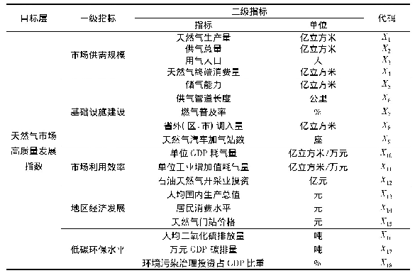 表1 省级天然气市场高质量发展评价指标体系