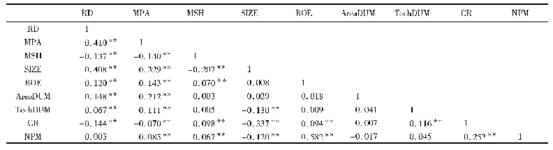 表3 变量间的Pearson相关系数表