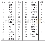 《表2：我国妇女/性别与教育研究热点主题和脉络演进——基于CiteSpace的文献计量可视化分析》