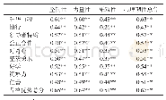 表5《中学生品格优势问卷》的效标效度