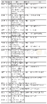 表1 四川省妇女会当选理事名单