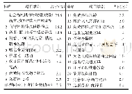 表1 1988年至2019年6月各省福利彩票公益金养老保障项目空间结构及占比