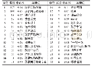 表1 2007—2019年我国汉语国际教育硕士研究前30的高频关键词（中心性>0)