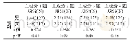 《表4 性别分组比较与检验》