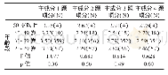《表5 年龄分组比较与检验》
