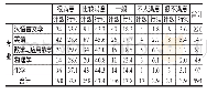 《表1 不同专业在校生对专业培养质量的满意度评价》