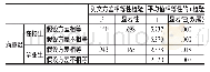 《表8 独立样本检验：师范类专业培养质量的满意度调查与发展路向》