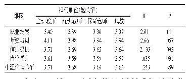 《表6 不同职位教师幼儿园组织职业生涯管理的差异检验》