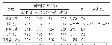 表7 不同园所性质教师幼儿园组织职业生涯管理的差异检验