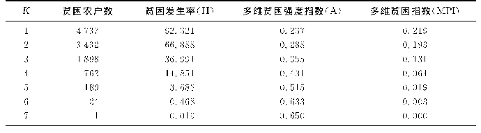 表2 不同K值下农户多维贫困测算结果