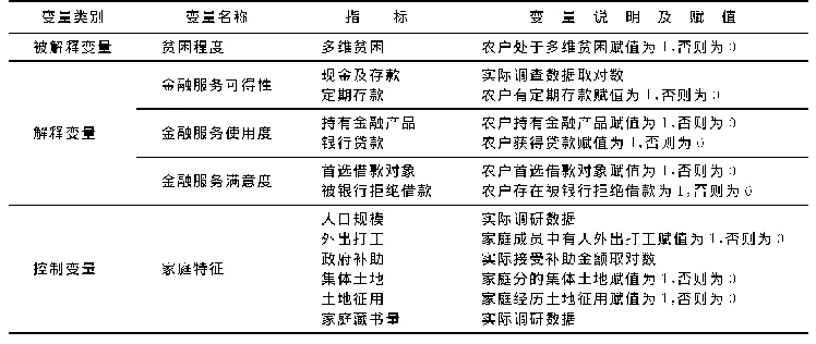 《表4 变量说明及赋值：金融服务对农村多维贫困的影响分析》