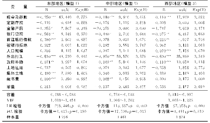 《表6 Logit分区域实证回归结果》