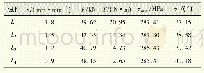 《表3 试件铝在不同速率下的破坏应力及其破坏方向》