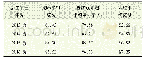 《表2 编程实践相关成绩对比》