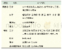 《表1 学校建设的省级及以上特色专业》