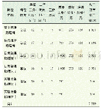 《表1 实行事业部制后勤工助学工资预算表》