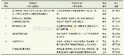 《表1 电工电子实验课线下线上教学设计体系表》