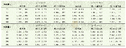 《表1 逆向方法与极大似然估计法对于参数μ和γ估计的模拟对比 (q=2)》
