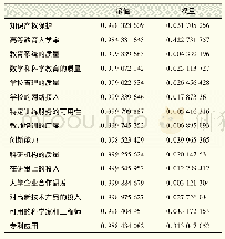 《表6 各指标的熵值和权重》