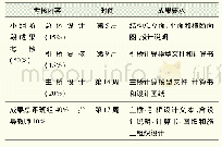 《表1 总体考核评价表：全过程桥梁设计课程建设实践与效果评价》