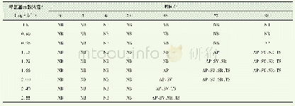 《表5 不同暴露条件下鱼毒性效应》