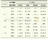 《表1 1 Qos优先下组合接入网的效用值》