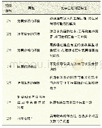 《表2 复杂工程问题的特征》