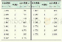 《表1 实验工况表：基于Magnus效应的旋转圆柱实验教学平台设计》