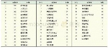 表1 高频关键词和词频表