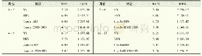 表4 算例2的负荷预测性能比较