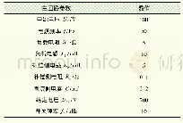 表1 系统参数：基于单神经元的有源电力滤波器仿真研究