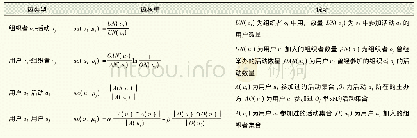 表1 OEAN实体间的4类关系权重度量