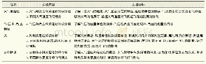 表1 基础航空气象教学实验