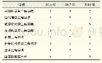 《表4 2016-2018年度实验室排名的变化》