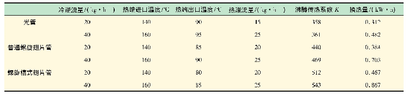 《表1 实验数据：螺旋槽式翅片管沸腾强化传热特性的研究》