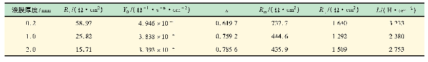 表1 不同厚度均一液膜下的EIS拟合结果