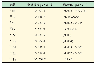 表3 人参样品(GBW10027)的测试结果