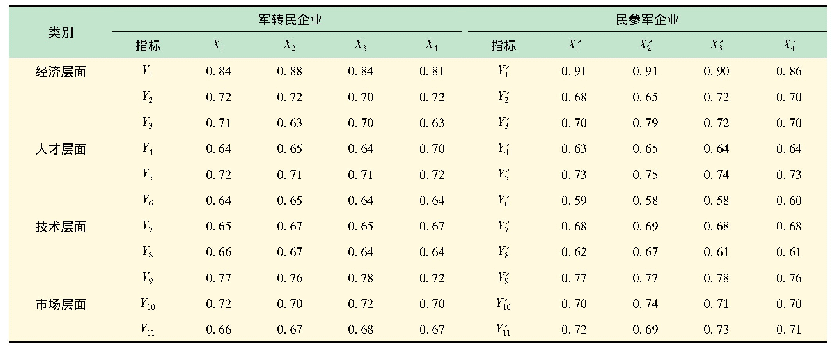 《表5 西部地区军民融合与产业结构的关联度》