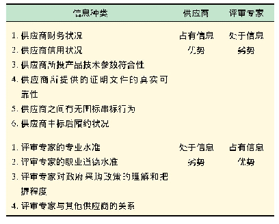 《表3 评审专家与供应商之间的信息优势与劣势》