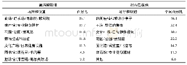 《表3 休闲场所和设施的需求、供给情况对比》