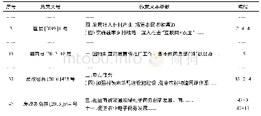 表1 湖南省农村电商政策文本内容分析单元编码表